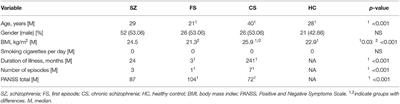 Oxidative Stress Biomarkers as a Predictor of Stage Illness and Clinical Course of Schizophrenia